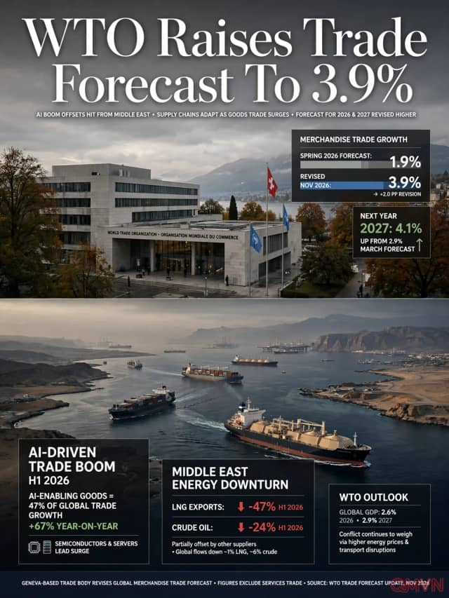WTO nâng dự báo tăng trưởng thương mại hàng hóa toàn cầu năm 2026 lên 3,9% nhờ làn sóng AI bù đắp cú sốc Trung Đông
